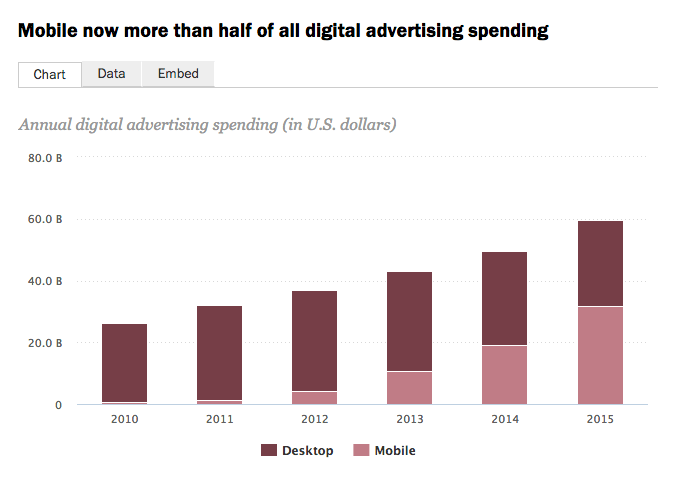 A screenshot from the Pew Research Center's 2016 "State of the News Media" report.