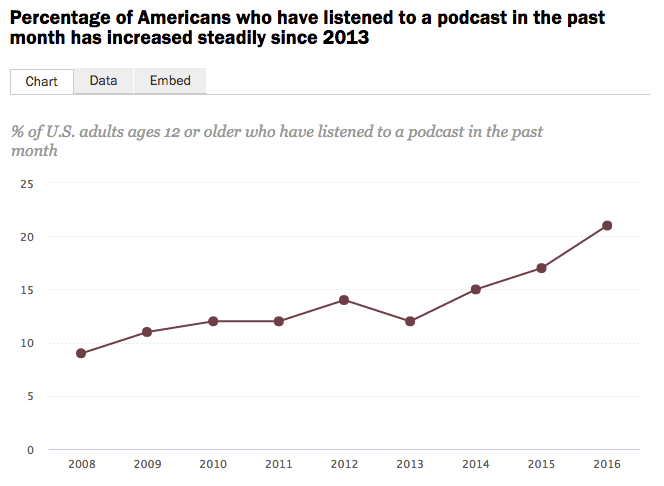 A screenshot from the Pew Research Center's 2016 "State of the News Media" report.